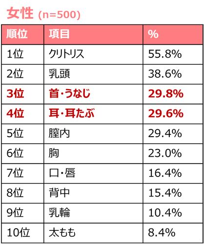 女性が気持ちいと思う性感帯はどこ？